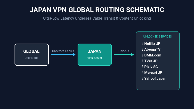 2026最好用日本VPN推荐与中日海缆延迟实测