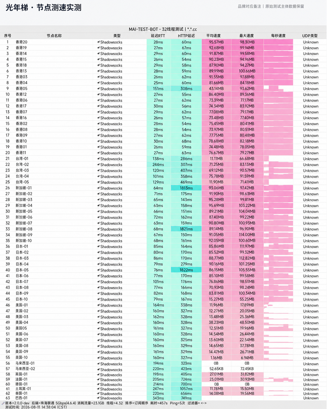 光年梯 晚高峰真实节点测速跑分